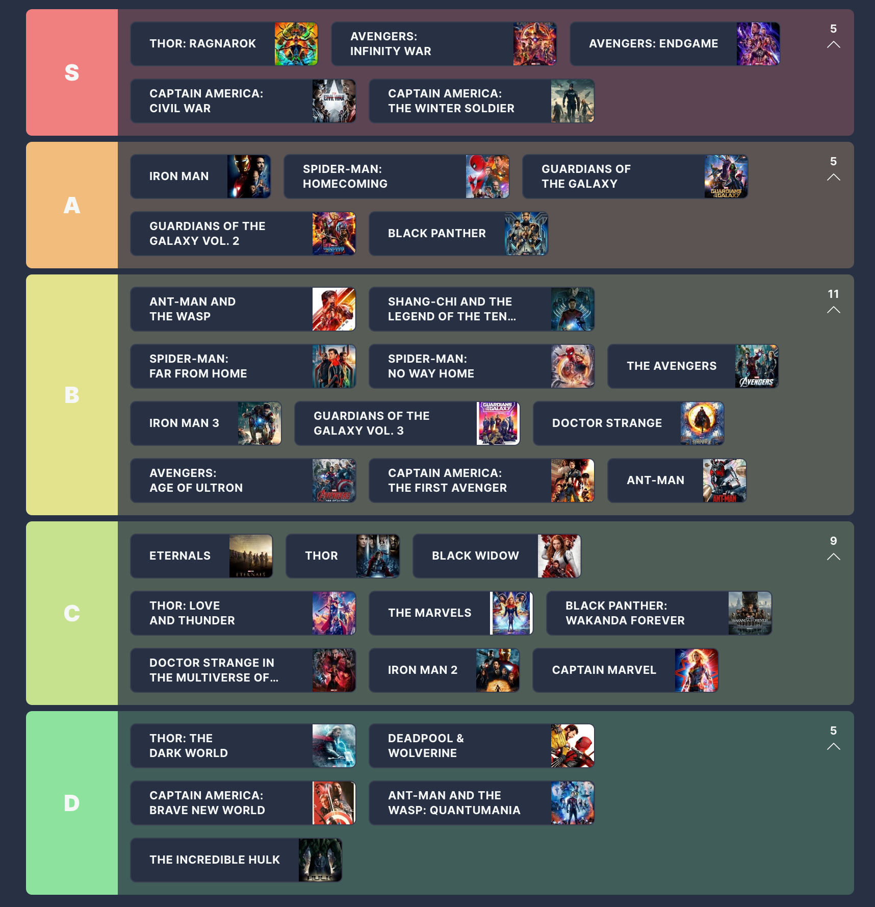 การจัดอันดับภาพยนตร์ MCU: รายการระดับที่ชัดเจน