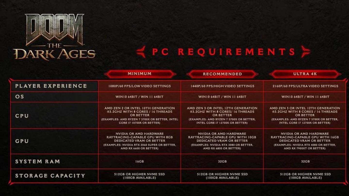 Doom: Die Anforderungen des Dunklen Alterssystems