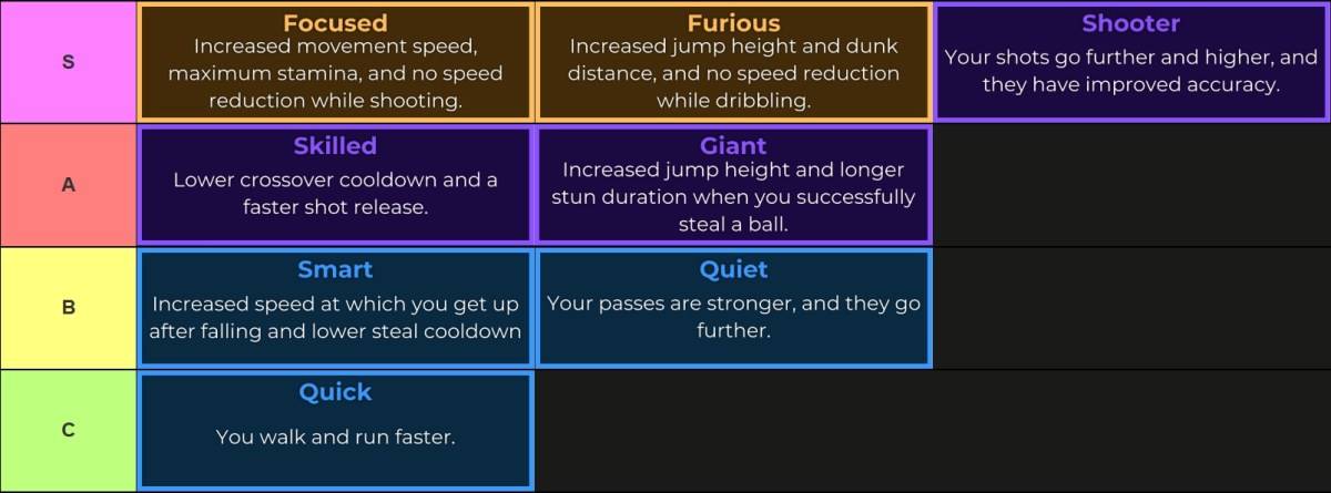 Kurokus Korb: Top -Zonen für Position - Release -Stufe List