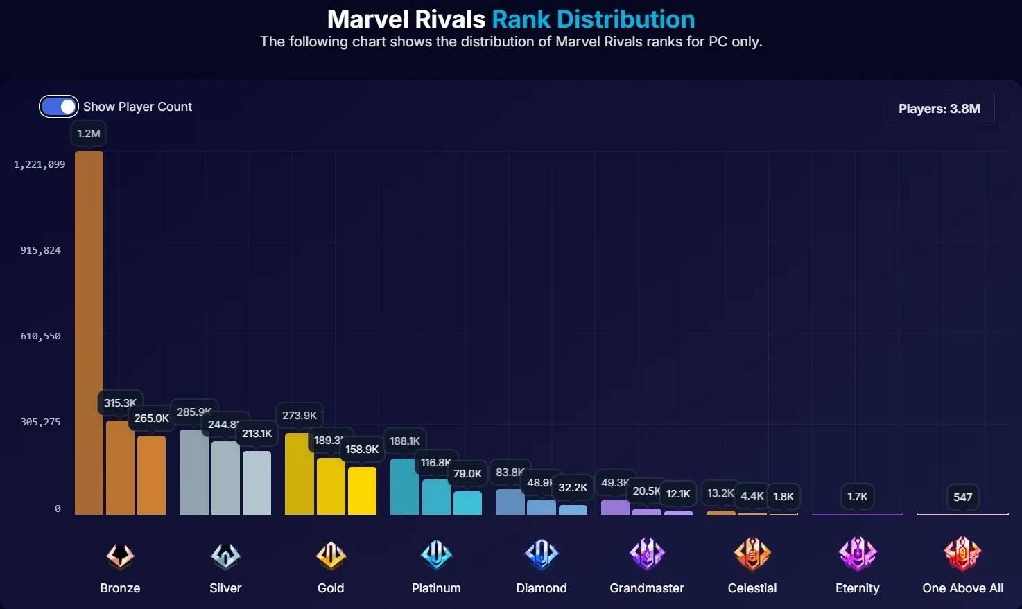 Marvel Rivals rank distribution